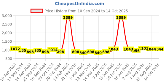 myntra.com here&now x sanwara Sanwara Men Green Printed Woven Nehru Jackets here&now x sanwara Price History Graph from 10 Sep 2024 to 14 Oct 2025
