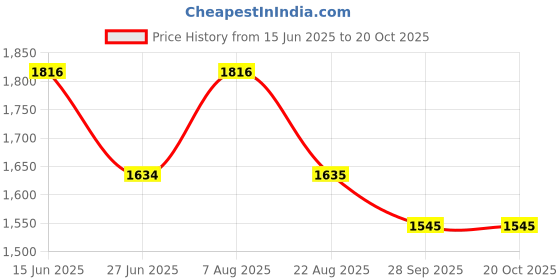 myntra.com here&now x sanwara Sanwara Men Green Self Design Art Silk Kurta Set here&now x sanwara Price History Graph from 15 Jun 2025 to 20 Oct 2025