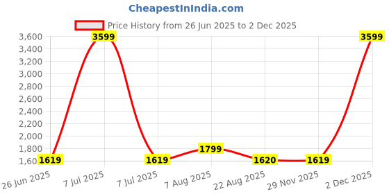 myntra.com here&now x sanwara Sanwara Men Green Self Design Kurta with Churidar here&now x sanwara Price History Graph from 26 Jun 2025 to 2 Dec 2025