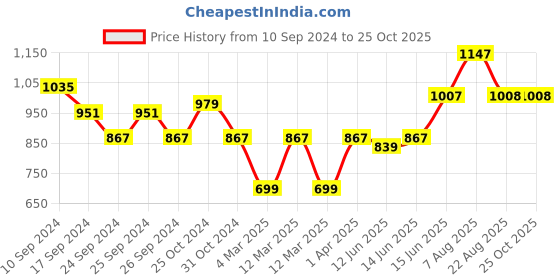 myntra.com here&now x sanwara Sanwara Men Green Solid Art Silk Mandarin Collar Kurta here&now x sanwara Price History Graph from 10 Sep 2024 to 24 Oct 2025
