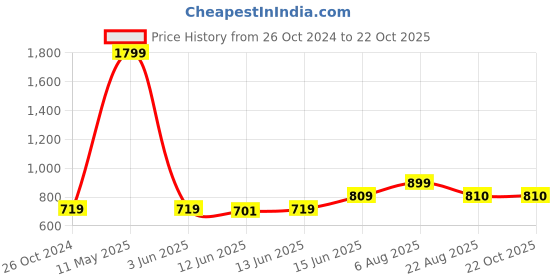 myntra.com here&now x sanwara Sanwara Men Green Solid Designer Art Silk Thread Work Kurta here&now x sanwara Price History Graph from 26 Oct 2024 to 22 Oct 2025