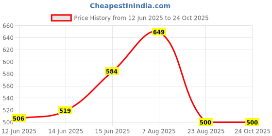 myntra.com here&now x sanwara Sanwara Men Green Solid Mandarin Collar Kurta here&now x sanwara Price History Graph from 12 Jun 2025 to 23 Oct 2025