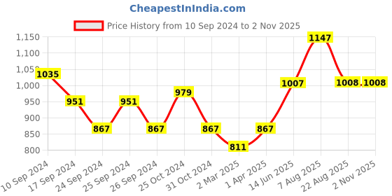 myntra.com here&now x sanwara Sanwara Men Green Solid Straight Kurta here&now x sanwara Price History Graph from 10 Sep 2024 to 2 Nov 2025
