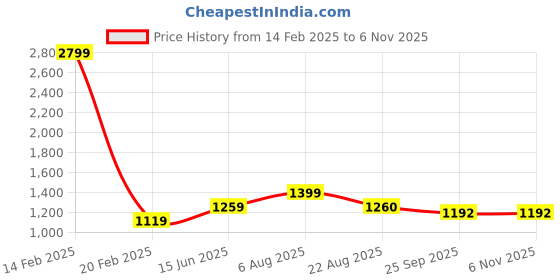 myntra.com here&now x sanwara Sanwara Men Green Solid Straight Kurta here&now x sanwara Price History Graph from 14 Feb 2025 to 3 Nov 2025