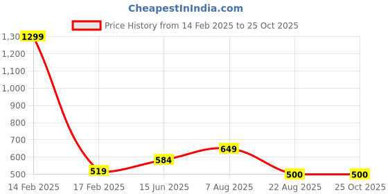myntra.com here&now x sanwara Sanwara Men Green Solid Straight Kurta here&now x sanwara Price History Graph from 14 Feb 2025 to 24 Oct 2025
