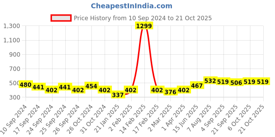 myntra.com here&now x sanwara Sanwara Men Green Solid Straight Kurta here&now x sanwara Price History Graph from 10 Sep 2024 to 20 Oct 2025