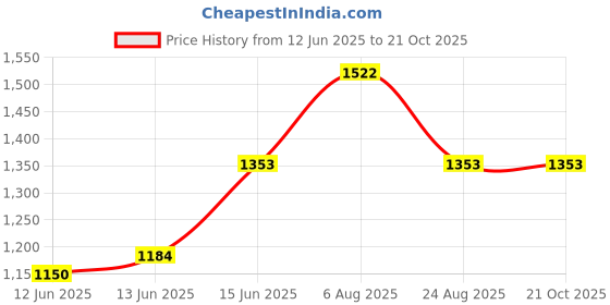 myntra.com here&now x sanwara Sanwara Men Green Thread Work Woven Designer Jacquard Kurta here&now x sanwara Price History Graph from 12 Jun 2025 to 20 Oct 2025