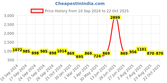 myntra.com here&now x sanwara Sanwara Men Green Woven Design Art Silk Ethnic Bandi Nehru Jacket here&now x sanwara Price History Graph from 10 Sep 2024 to 19 Oct 2025