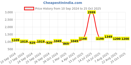 myntra.com here&now x sanwara Sanwara Men Green Woven Design Art Silk Kurta here&now x sanwara Price History Graph from 10 Sep 2024 to 25 Oct 2025