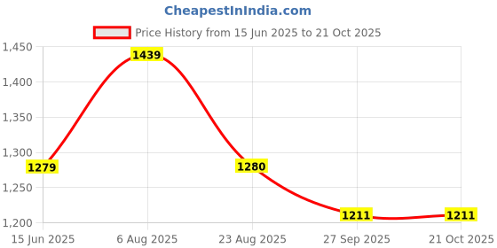 myntra.com here&now x sanwara Sanwara Men Green Woven Design Jacquard Straight Kurta here&now x sanwara Price History Graph from 15 Jun 2025 to 21 Oct 2025