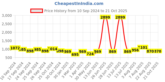 myntra.com here&now x sanwara Sanwara Men Green Woven Design Nehru Jackets here&now x sanwara Price History Graph from 10 Sep 2024 to 19 Oct 2025
