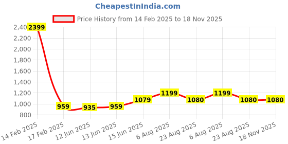 myntra.com here&now x sanwara Sanwara Men Green Woven Design Straight Kurta here&now x sanwara Price History Graph from 14 Feb 2025 to 17 Nov 2025