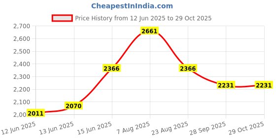 myntra.com here&now x sanwara Sanwara Men Grey & Beige Floral Thread Work Pastels Kurta here&now x sanwara Price History Graph from 12 Jun 2025 to 28 Oct 2025