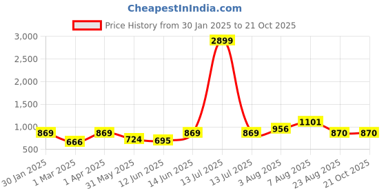 myntra.com here&now x sanwara Sanwara Men Grey & Gold-Coloured Woven Design Nehru Jackets here&now x sanwara Price History Graph from 30 Jan 2025 to 19 Oct 2025