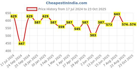 myntra.com here&now x sanwara Sanwara Men Grey Art Silk Kurta here&now x sanwara Price History Graph from 17 Jul 2024 to 23 Oct 2025