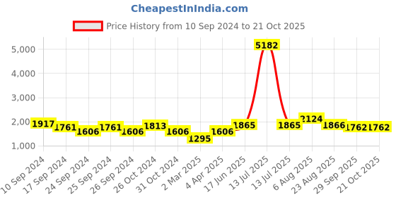myntra.com here&now x sanwara Sanwara Men Grey Ethnic Motifs Embroidered Kurta with Churidar here&now x sanwara Price History Graph from 10 Sep 2024 to 20 Oct 2025