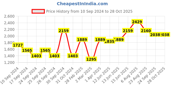 myntra.com here&now x sanwara Sanwara Men Grey Keyhole Neck Kurta here&now x sanwara Price History Graph from 10 Sep 2024 to 27 Oct 2025