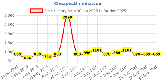 myntra.com here&now x sanwara Sanwara Men Grey Printed Art Silk Ethnic Nehru Jackets here&now x sanwara Price History Graph from 30 Jan 2025 to 29 Nov 2025