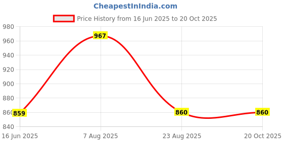 myntra.com here&now x sanwara Sanwara Men Grey Regular Kurta with Churidar here&now x sanwara Price History Graph from 16 Jun 2025 to 20 Oct 2025