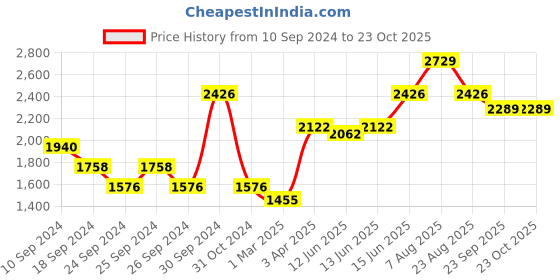 myntra.com here&now x sanwara Sanwara Men Grey Striped Angrakha Kurti with Dhoti Pants here&now x sanwara Price History Graph from 10 Sep 2024 to 23 Oct 2025