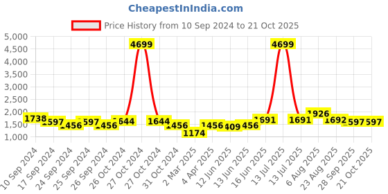 myntra.com here&now x sanwara Sanwara Men Grey Thread Work Pastels Kurta here&now x sanwara Price History Graph from 10 Sep 2024 to 21 Oct 2025