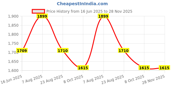 myntra.com here&now x sanwara Sanwara Men Maroon & Beige Self Design Kurta with Churidar here&now x sanwara Price History Graph from 16 Jun 2025 to 27 Nov 2025