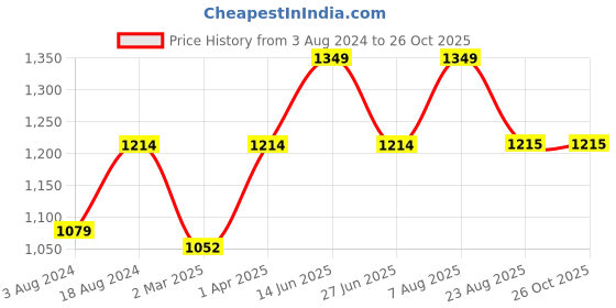 myntra.com here&now x sanwara Sanwara Men Maroon & Beige Woven Design Straight Kurta here&now x sanwara Price History Graph from 3 Aug 2024 to 25 Oct 2025