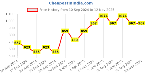 myntra.com here&now x sanwara Sanwara Men Maroon & Cream-Coloured Solid Kurta with Churidar here&now x sanwara Price History Graph from 10 Sep 2024 to 11 Nov 2025