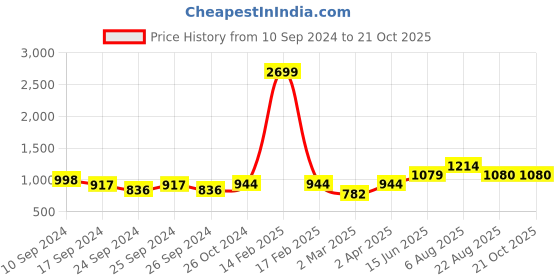 myntra.com here&now x sanwara Sanwara Men Maroon & Gold-Coloured Woven Design Straight Kurta here&now x sanwara Price History Graph from 10 Sep 2024 to 20 Oct 2025
