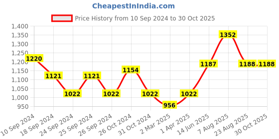 myntra.com here&now x sanwara Sanwara Men Maroon & White Embroidered Kurta with Churidar here&now x sanwara Price History Graph from 10 Sep 2024 to 28 Oct 2025