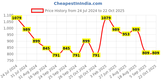 myntra.com here&now x sanwara Sanwara Men Maroon-Coloured Solid Traditional Art Silk Dhoti Pants here&now x sanwara Price History Graph from 24 Jul 2024 to 21 Oct 2025