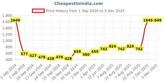myntra.com here&now x sanwara Sanwara Men Maroon Cotton Silk Kurta here&now x sanwara Price History Graph from 1 Sep 2024 to 3 Dec 2025