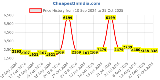 myntra.com here&now x sanwara Sanwara Men Maroon Embroidered Straight Kurta here&now x sanwara Price History Graph from 10 Sep 2024 to 24 Oct 2025