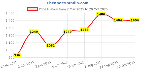 myntra.com here&now x sanwara Sanwara Men Maroon Floral Embroidered Kurta here&now x sanwara Price History Graph from 2 Mar 2025 to 20 Oct 2025