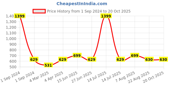 myntra.com here&now x sanwara Sanwara men maroon kurta here&now x sanwara Price History Graph from 1 Sep 2024 to 20 Oct 2025