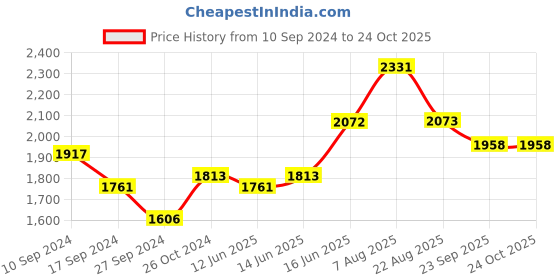 myntra.com here&now x sanwara Sanwara Men Maroon Pleated Chikankari Pure Cotton Kurta with Churidar here&now x sanwara Price History Graph from 10 Sep 2024 to 24 Oct 2025