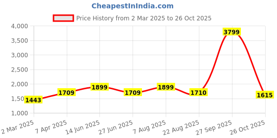 myntra.com here&now x sanwara Sanwara Men Maroon Regular Kurta with Salwar here&now x sanwara Price History Graph from 2 Mar 2025 to 26 Oct 2025
