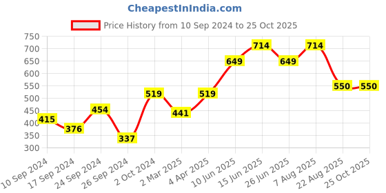 myntra.com here&now x sanwara Sanwara Men Maroon Solid Straight Kurta here&now x sanwara Price History Graph from 10 Sep 2024 to 24 Oct 2025