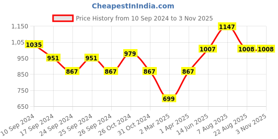 myntra.com here&now x sanwara Sanwara Men Maroon Woven Design Straight Kurta here&now x sanwara Price History Graph from 10 Sep 2024 to 2 Nov 2025