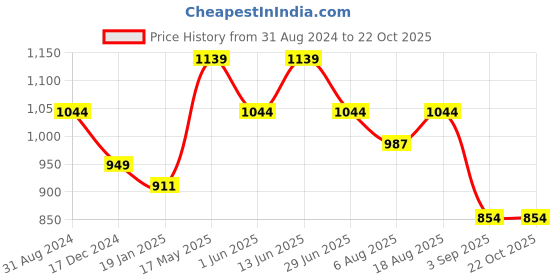 myntra.com here&now x sanwara Sanwara Men Mid-Rise Art Silk Dhoti Pants here&now x sanwara Price History Graph from 31 Aug 2024 to 22 Oct 2025