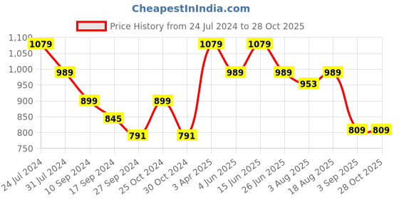 myntra.com here&now x sanwara Sanwara Men Mid-Rise Art Silk Dhotis here&now x sanwara Price History Graph from 24 Jul 2024 to 28 Oct 2025