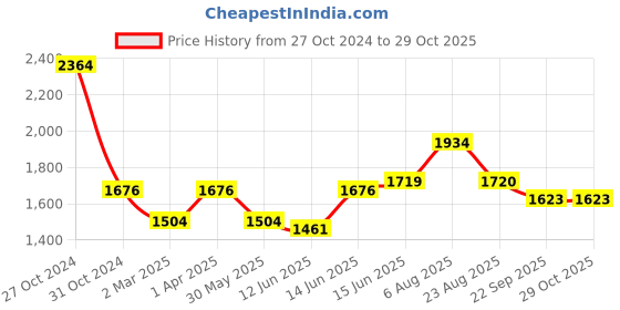 myntra.com here&now x sanwara Sanwara Men Mirror Work Summer Sheers Kurta here&now x sanwara Price History Graph from 27 Oct 2024 to 29 Oct 2025