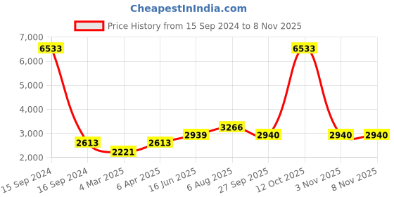 myntra.com here&now x sanwara Sanwara Men Multicoloured Floral Layered Kurta with Churidar here&now x sanwara Price History Graph from 15 Sep 2024 to 7 Nov 2025