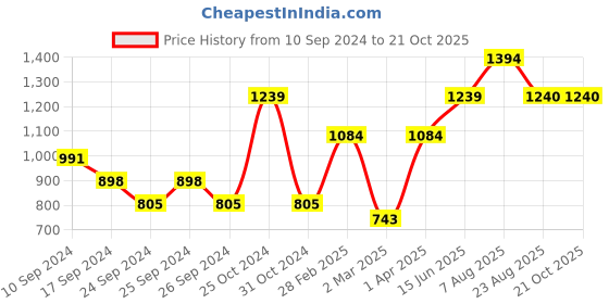myntra.com here&now x sanwara Sanwara Men Mustard Yellow & Brown Self Design Kurta with Churidar here&now x sanwara Price History Graph from 10 Sep 2024 to 20 Oct 2025