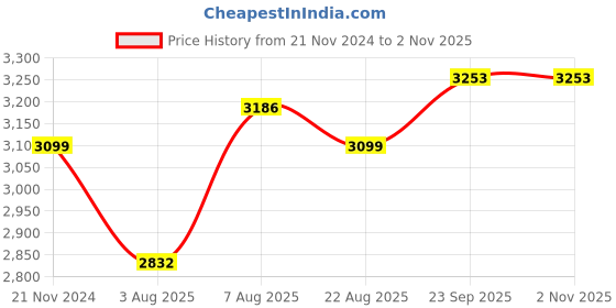 myntra.com here&now x sanwara Sanwara Men Mustard Yellow Embroidered Chikankari Pure Cotton Kurta with Pyjamas here&now x sanwara Price History Graph from 21 Nov 2024 to 2 Nov 2025