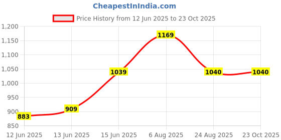 myntra.com here&now x sanwara Sanwara Men Mustard Yellow Solid Silk Straight Kurta here&now x sanwara Price History Graph from 12 Jun 2025 to 23 Oct 2025
