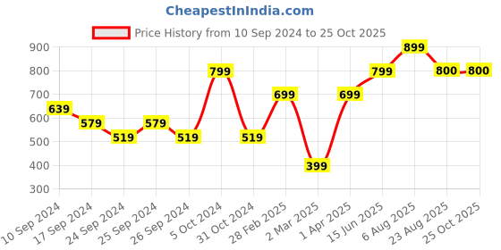 myntra.com here&now x sanwara Sanwara Men Mustard Yellow Solid Straight Kurta here&now x sanwara Price History Graph from 10 Sep 2024 to 24 Oct 2025