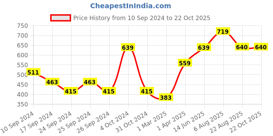 myntra.com here&now x sanwara Sanwara Men Navy Blue & Brown Floral Printed Floral Kurta here&now x sanwara Price History Graph from 10 Sep 2024 to 21 Oct 2025