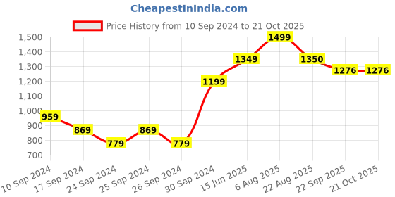 myntra.com here&now x sanwara Sanwara Men Navy Blue & Gold-Coloured Woven Design Straight Jacquard Kurta here&now x sanwara Price History Graph from 10 Sep 2024 to 21 Oct 2025