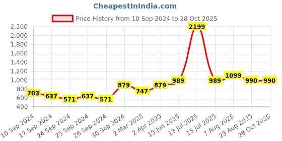 myntra.com here&now x sanwara Sanwara Men Navy Blue & White Floral Printed Kurta with Churidar here&now x sanwara Price History Graph from 10 Sep 2024 to 28 Oct 2025